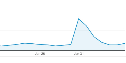 traffic spike from hard drive reliability post