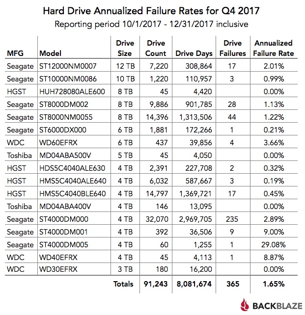 Hard Drive Annualized Failure Rates for Q4 2017