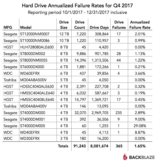 Hard Disk Chart