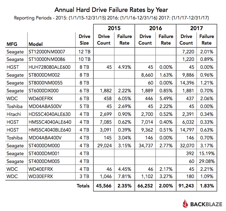 Annual Hard Drive Failure Rates by Year