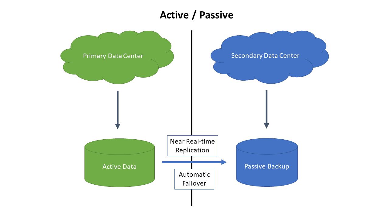 Active/Passive Data Centers