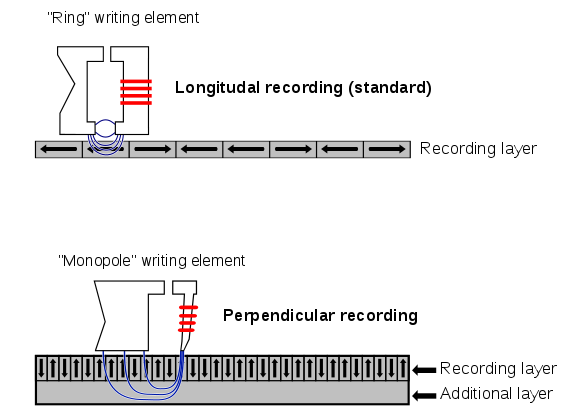 Perpendicular Recording