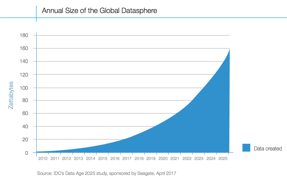Annual Size of the Global Datasphere
