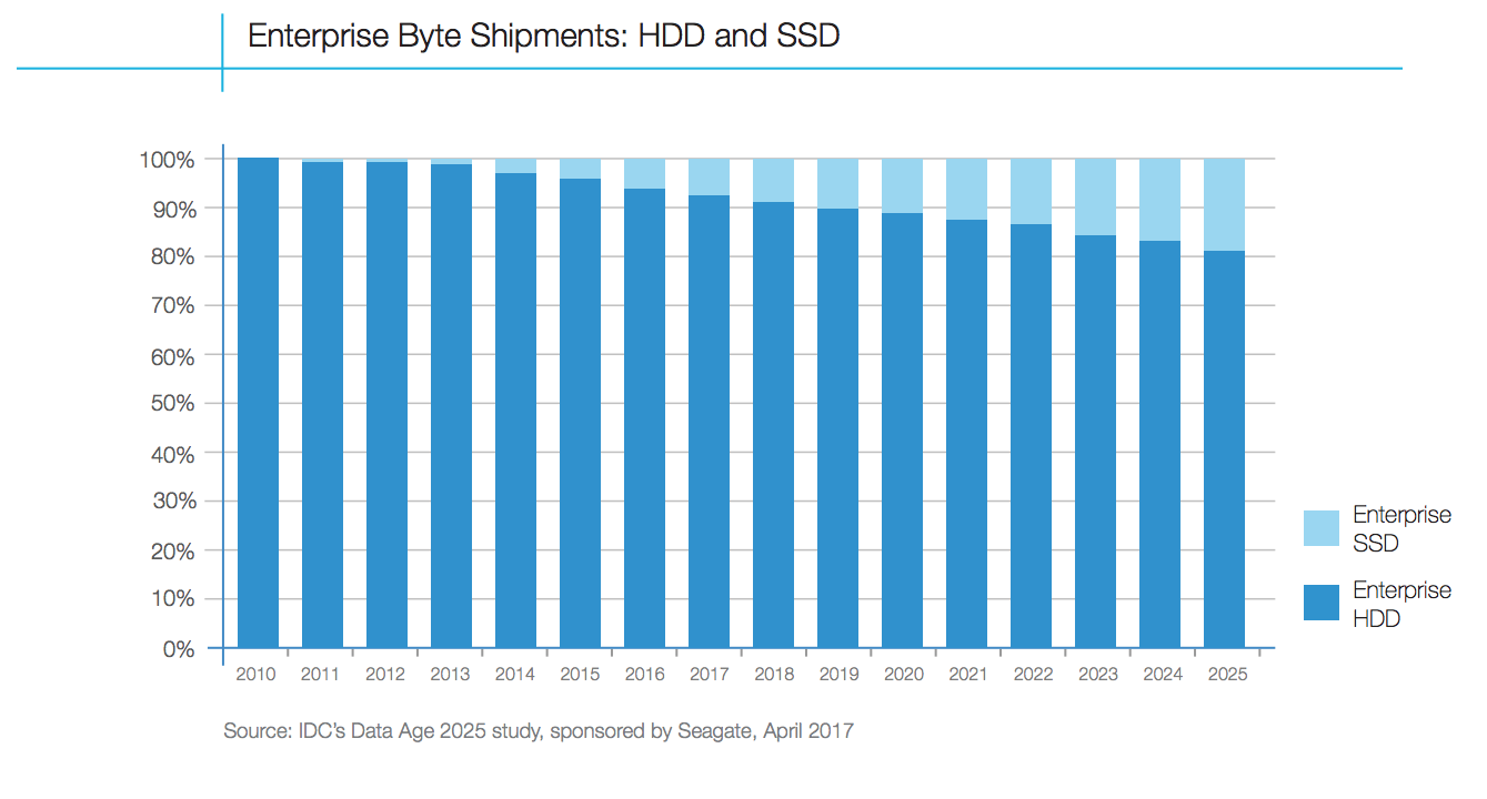 Enterprise Byte Shipments: NDD and SSD