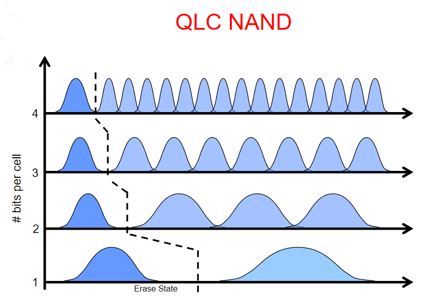 QLC NAND