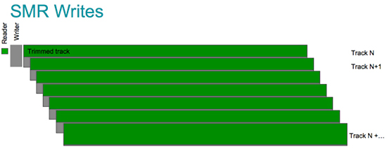 Track Spacing Enabled by SMR Technology (Seagate)