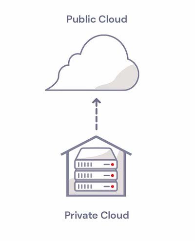 illustration of hybrid cloud - private cloud sending data to public cloud