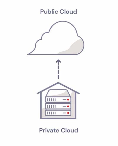 What Is Hybrid Cloud? illustration of hybrid cloud - private cloud sending data to public cloud