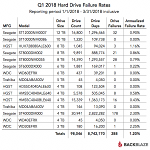 backblaze hard drive reliability 2017 backblaze hard drive reliability 2017