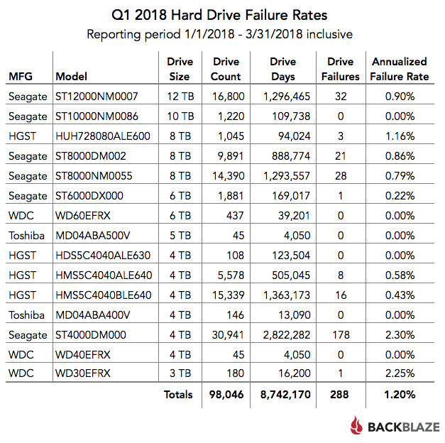 Q1 2018 Hard Drive Failure Rates