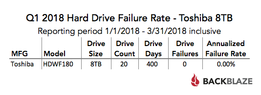 Q1 2018 Hard Drive Failure Rate — Toshiba 8TB