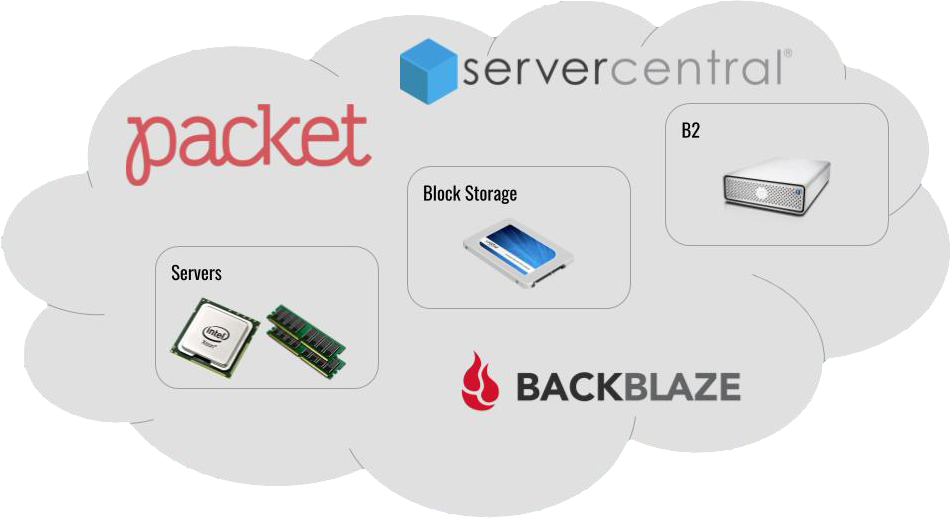 Backblaze, Packet and Server Central cloud compute workflow diagram