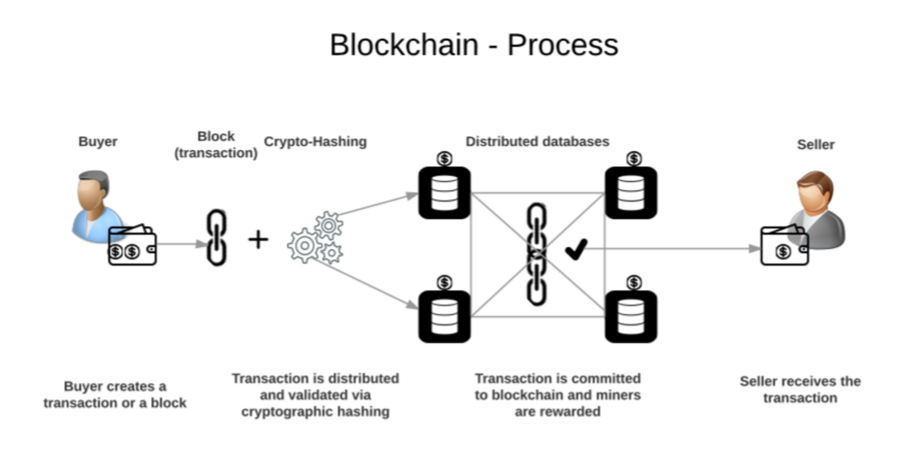 Blockchain process