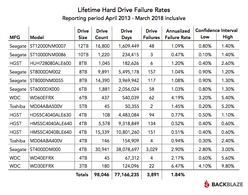 Ssd Reliability Chart