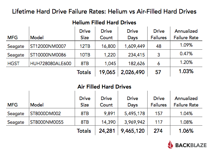 Lifetime Hard Drive Failure Rates: Helium vs. Air-Filled Hard Drives table