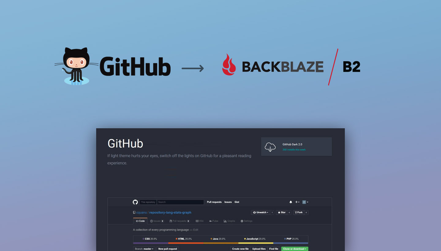 GitHub to B2