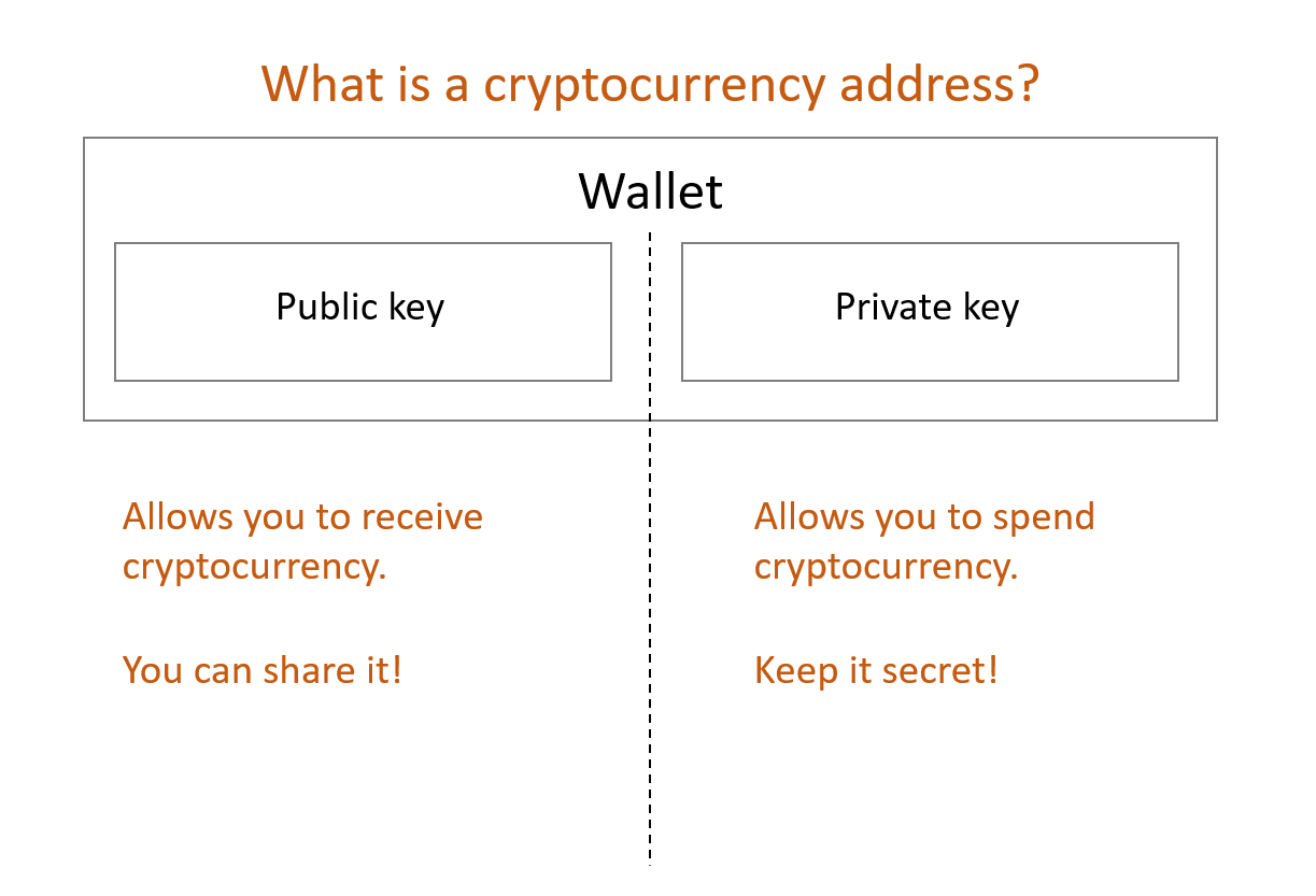 What is a cryptocurrency address?