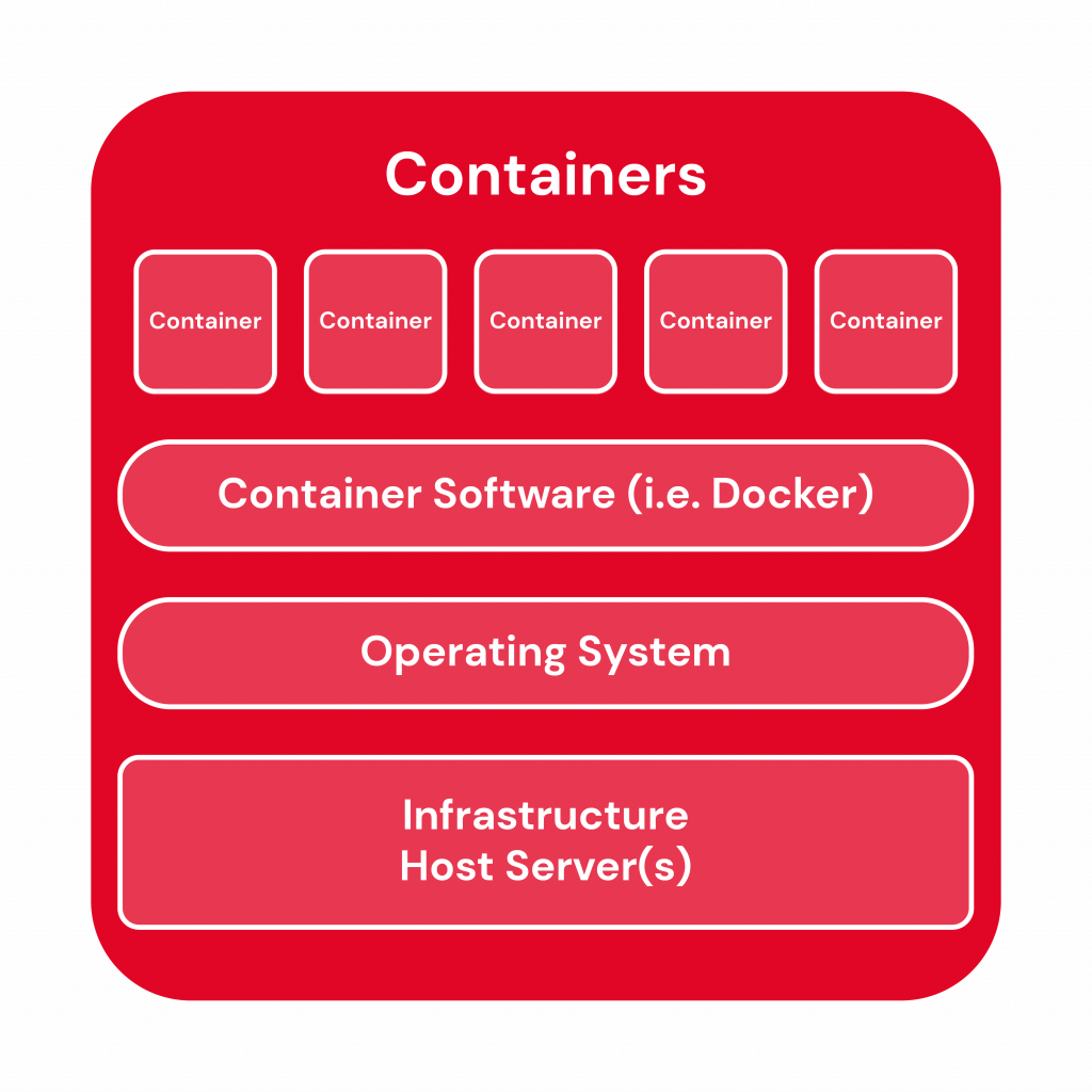 chart of how Containers stack on a server