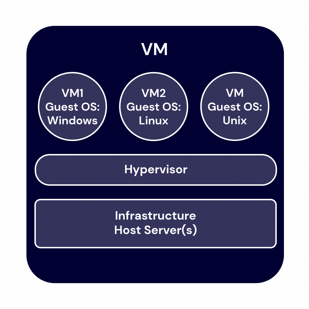chart of how virtual machines stack on a single server