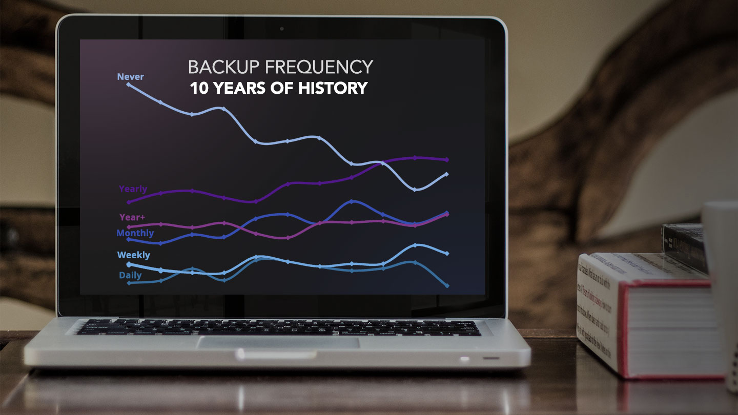 Backup Frequency - 10 Years of History