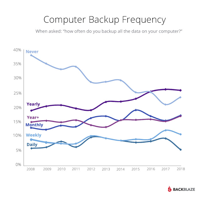 Computer Backup Frequency