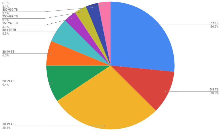 Jim's digital media storage poll results