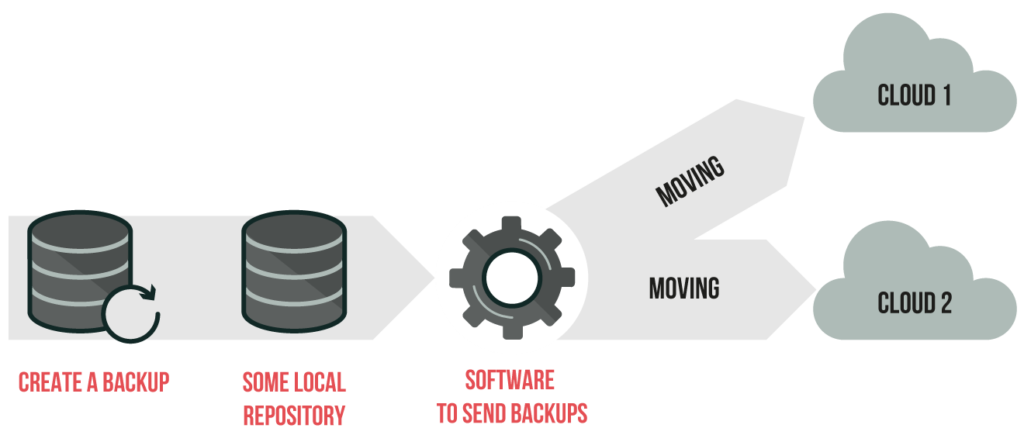 diagram of the backup process from local to cloud