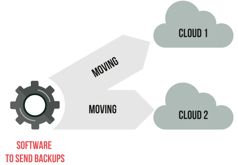 software to send backups to cloud diagram