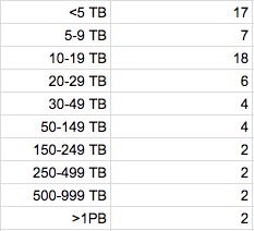 Digital media storage poll results