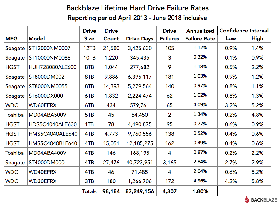 Backblaze Lifetime Hard Drive Failure Rates