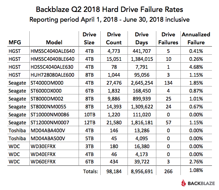 Backblaze Q2 2018 Hard Drive Failure Rates