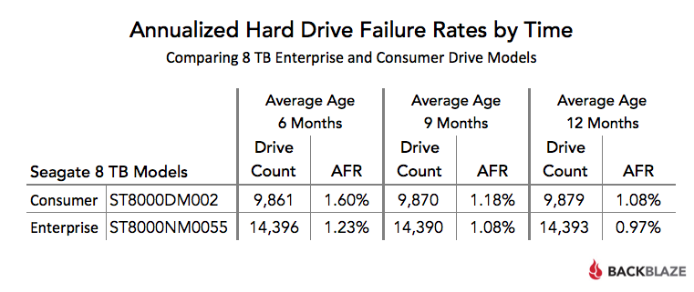 Annualized Hard Drive Failure Rates by Time table