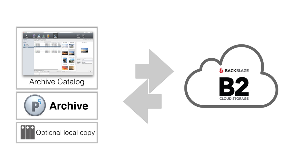 Archiware archive catalog transfering to B2 cloud storage