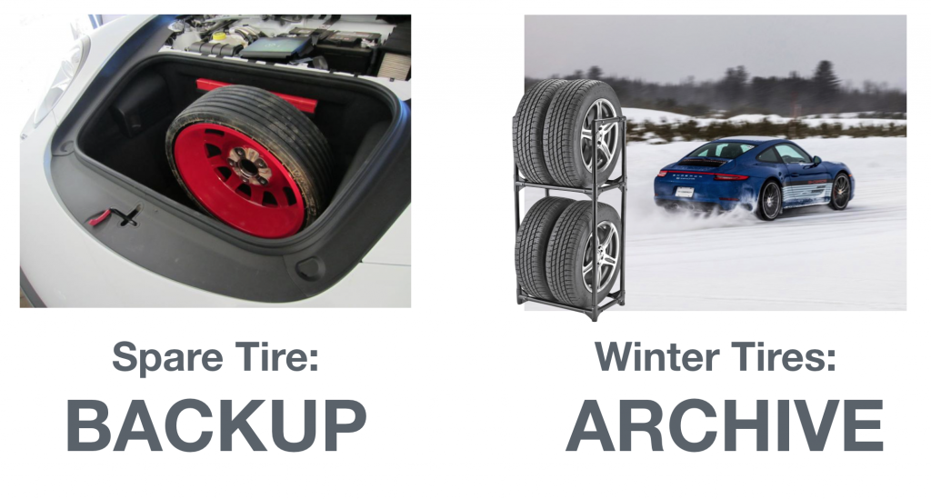 Think of backup as a spare tire, archive as winter tires