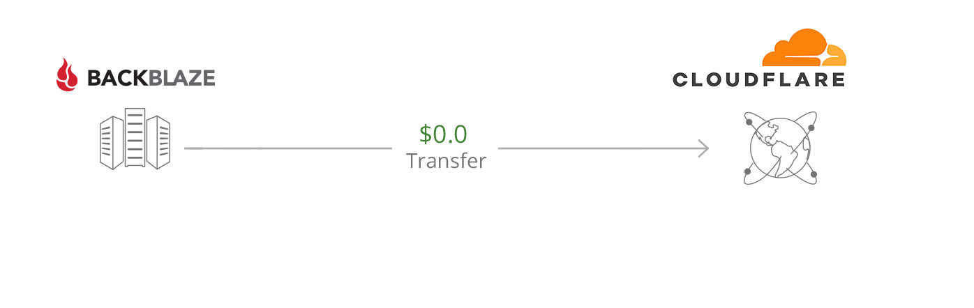 diagram of zero cost data transfer from Backblaze B2 to Cloudflare CDN