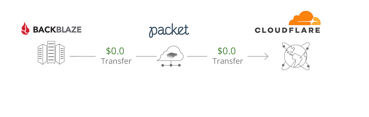 diagram of zero cost data transfer flow from Backblaze B2 to Packet Compute to Cloudflare CDN
