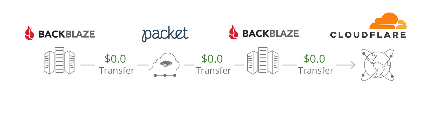 diagram of data transfer flow between B2 to Packet back to B2 to Cloudflare