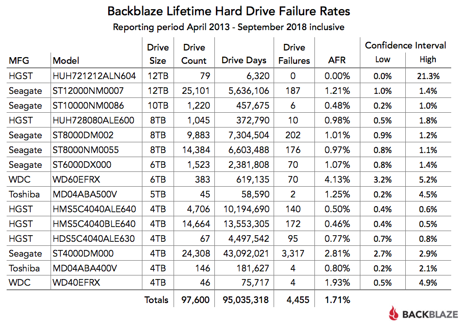 Backblaze Lifetime Hard Drive Failure Rates table