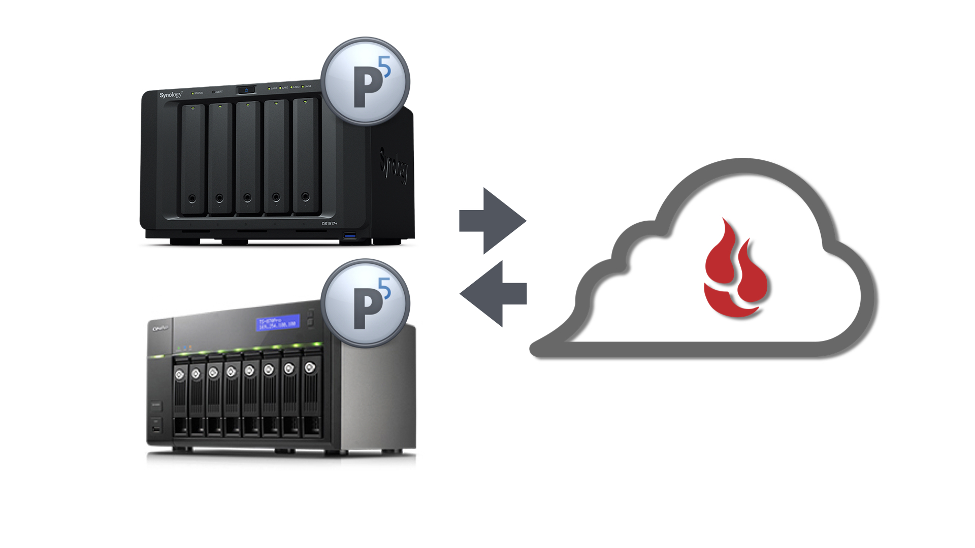 Archiware, NAS and B2