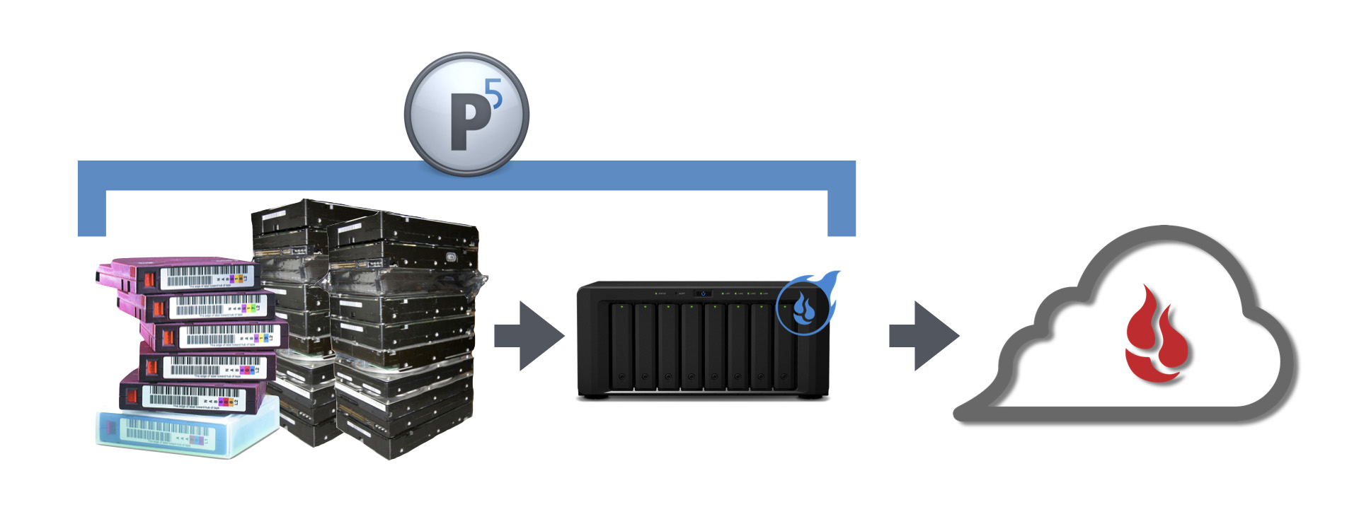 Archiware P5 to B2 workflow