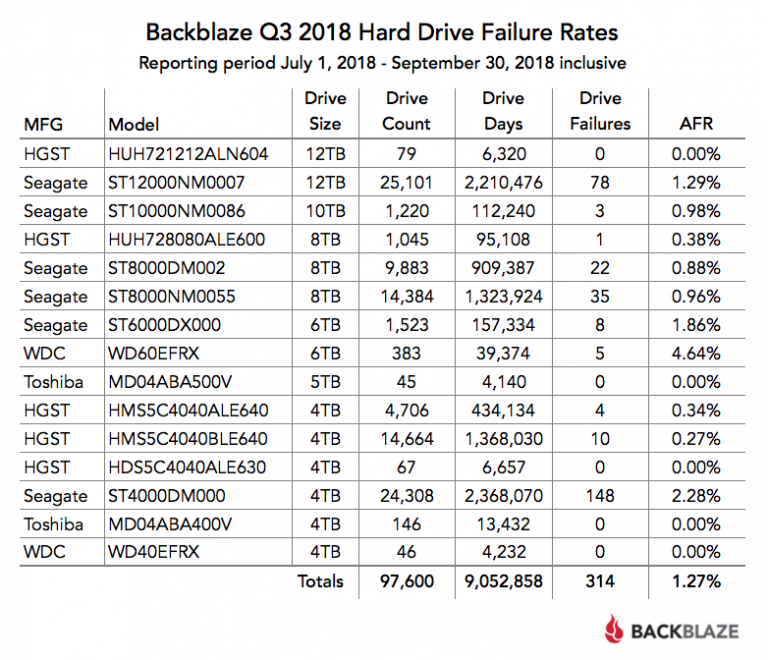 Backblaze Drive Stats 2018 Hard Drive Failure Rates
