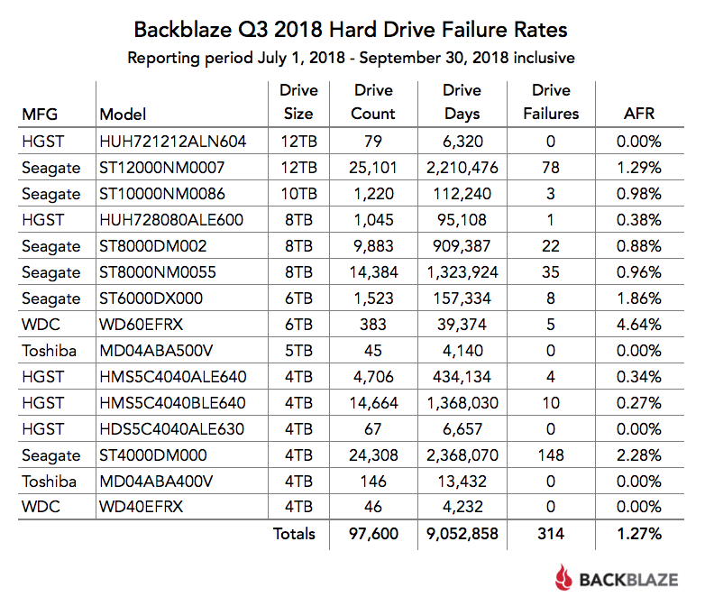 Backblaze Q3 2018 Hard Drive Failure Rates chart