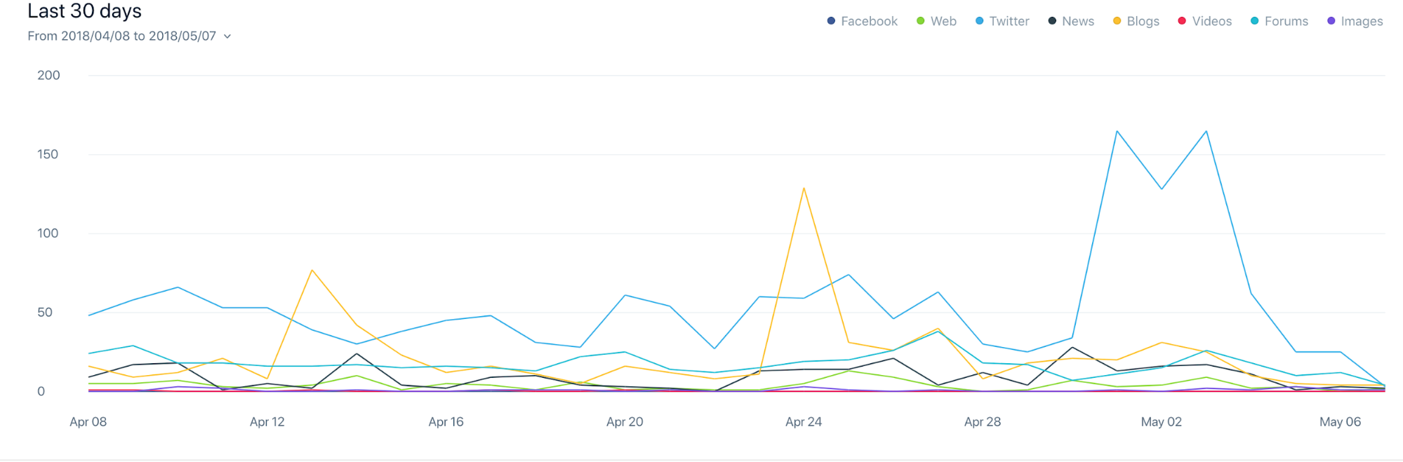 Mentions over time