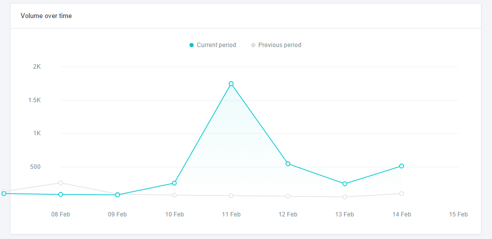 Spike in mentions