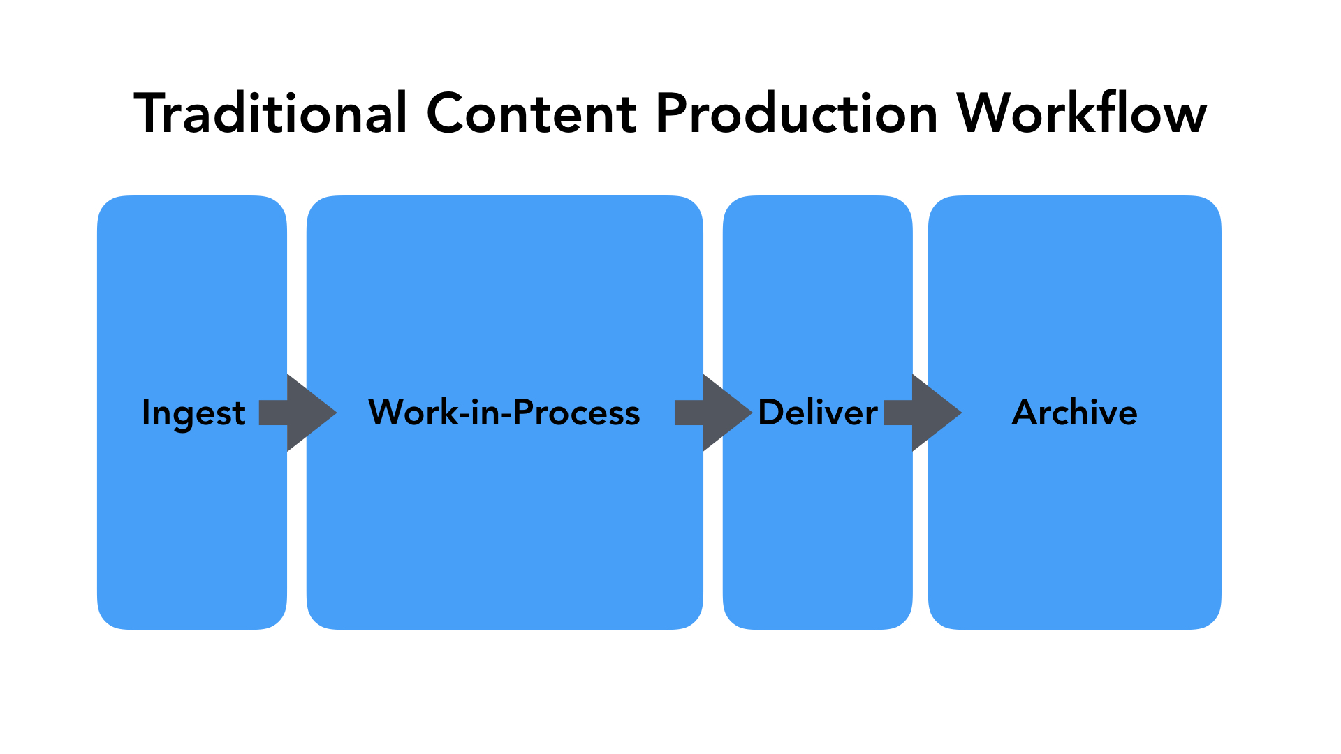 Traditional Content Production Workflow - Ingest > Work-in-Process > Deliver > Archive