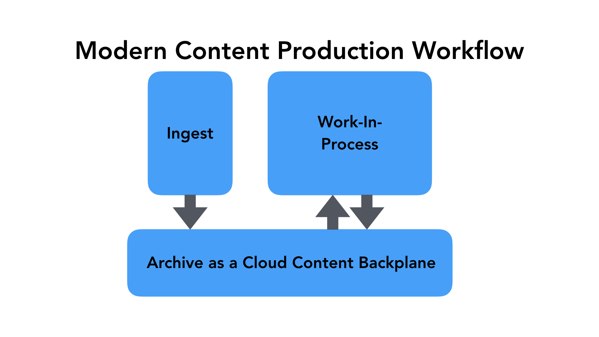 Modern Content Production Workflow - Ingest > Archive as a Cloud Content Backplane ><Work-In-Process