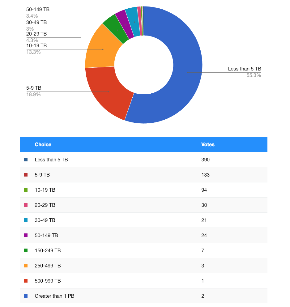 Photo data poll results