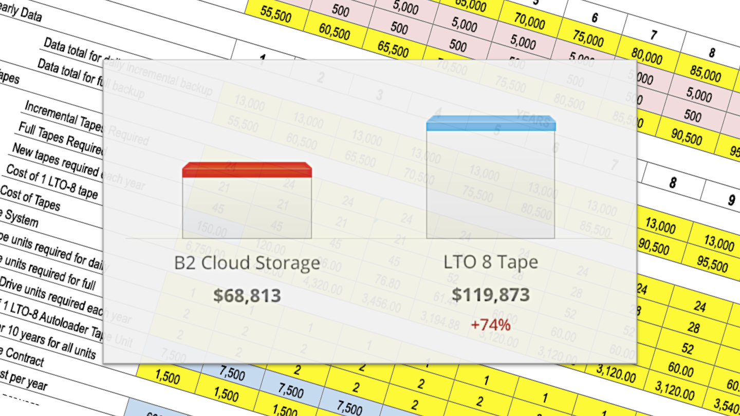 B2 Cloud Storage $68,813 vs. LTO 8 Tape $119,873