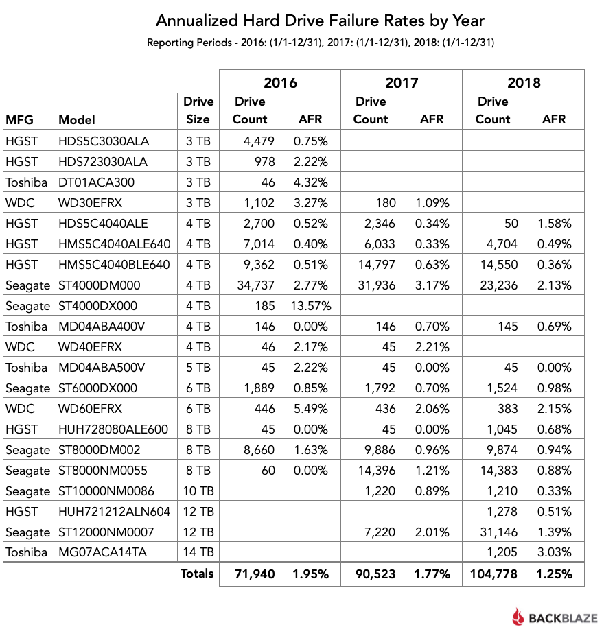 Annualized Hard Drive Failure Rates by Year