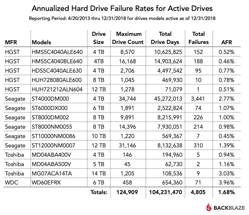 Annualized Hard Drive Failure Rates for Active Drives